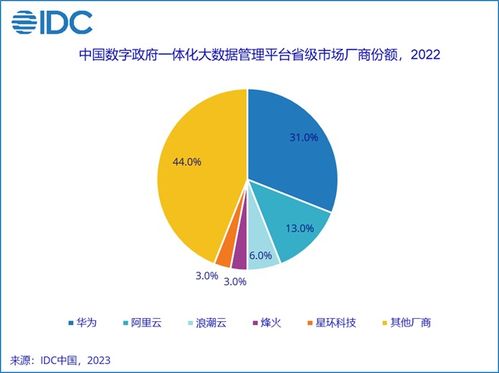 2022年中國數(shù)字政府大數(shù)據(jù)及數(shù)據(jù)治理市場(chǎng)格局 數(shù)據(jù)處理能力成關(guān)鍵競(jìng)爭維度